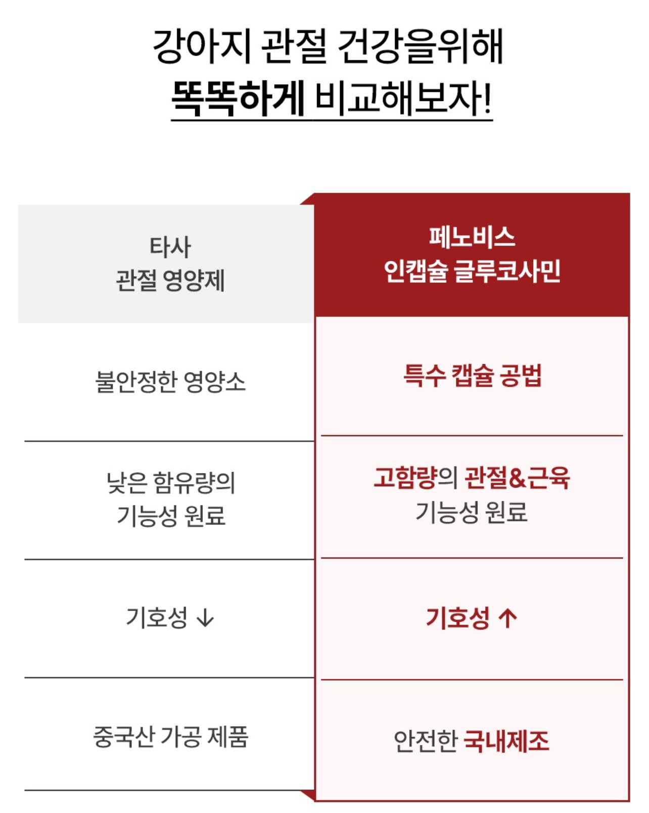 페노비스 인캡슐 강아지 관절 영양제 글루코사민 9000mg 슬개골&관절강화 90g 글루코사민, 뼈/관절강화